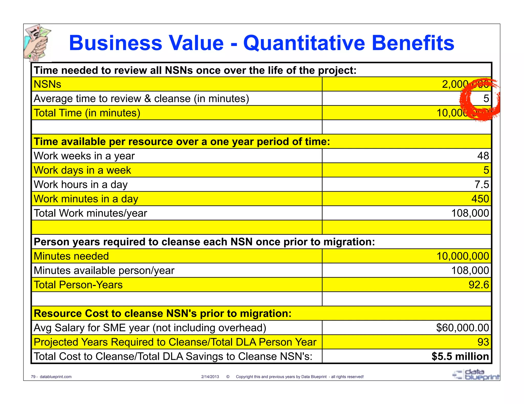 Business Value - Quantitative Benefits
 Time needed to review all NSNs once over the life of the project:
 NSNs                                                                                                                           2,000,000
 Average time to review & cleanse (in minutes)                                                                                          5
 Total Time (in minutes)                                                                                                       10,000,000

 Time available per resource over a one year period of time:
 Work weeks in a year                                                                                                                   48
 Work days in a week                                                                                                                      5
 Work hours in a day                                                                                                                    7.5
 Work minutes in a day                                                                                                                 450
 Total Work minutes/year                                                                                                           108,000

 Person years required to cleanse each NSN once prior to migration:
 Minutes needed                                                                                                                10,000,000
 Minutes available person/year                                                                                                    108,000
 Total Person-Years                                                                                                                  92.6

 Resource Cost to cleanse NSN's prior to migration:
 Avg Salary for SME year (not including overhead)                                                                               $60,000.00
 Projected Years Required to Cleanse/Total DLA Person Year                                                                               93
 Saved
 Total Cost to Cleanse/Total DLA Savings to Cleanse NSN's:                                                                     $5.5 million
79 - datablueprint.com            2/14/2013   ©   Copyright this and previous years by Data Blueprint - all rights reserved!
 
