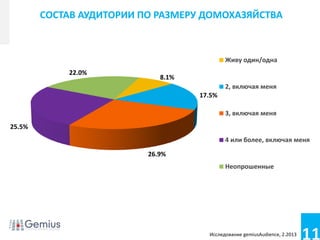 11
Conference name
Footer/footnotes for extra info
8.1%
17.5%
26.9%
25.5%
22.0%
Живу один/одна
2, включая меня
3, включая меня
4 или более, включая меня
Неопрошенные
СОСТАВ АУДИТОРИИ ПО РАЗМЕРУ ДОМОХАЗЯЙСТВА
Исследование gemiusAudience, 2.2013
 