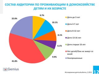 12
Conference name
Footer/footnotes for extra info
СОСТАВ АУДИТОРИИ ПО ПРОЖИВАЮЩИМ В ДОМОХОЗЯЙСТВЕ
ДЕТЯМ И ИХ ВОЗРАСТЕ
9.7%
10.1%
8.1%
6.1%
9.9%
41.8%
22.0%
Дети до 3 лет
Дети 4-7 лет
Дети 8-12 лет
Дети 13-16 лет
Дети старше 16 лет
Нет детей/Они не живут со
мной
Неопрошенные
Исследование gemiusAudience, 2.2013
 