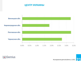 21
Conference name
Footer/footnotes for extra info
ЦЕНТР УКРАИНЫ
0.0% 0.5% 1.0% 1.5% 2.0% 2.5% 3.0% 3.5%
Черкасская обл.
Полтавская обл.
Кировоградская обл.
Винницкая обл.
Исследование gemiusAudience, 2.2013
 