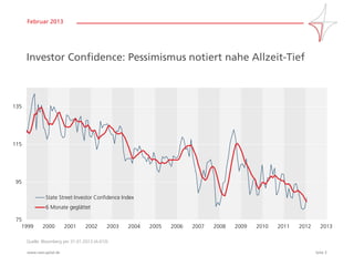 Februar 2013




      Investor Confidence: Pessimismus notiert nahe Allzeit-Tief



135




115




95

                State Street Investor Confidence Index
                6 Monate geglättet

75
  1999        2000         2001   2002       2003   2004   2005   2006   2007   2008   2009   2010   2011   2012     2013

      Quelle: Bloomberg per 31.01.2013 (A-010)

      www.starcapital.de                                                                                           Seite 3
 
