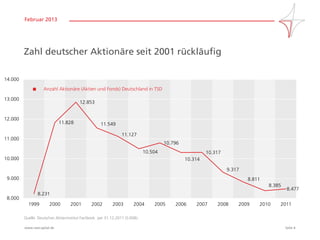 Februar 2013




         Zahl deutscher Aktionäre seit 2001 rückläufig

14.000

                   Anzahl Aktionäre (Aktien und Fonds) Deutschland in TSD

13.000
                                        12.853


12.000
                              11.828                11.549

                                                                11.127
11.000
                                                                                      10.796
                                                                             10.504                     10.317
10.000                                                                                         10.314

                                                                                                                 9.317
 9.000                                                                                                                   8.811
                                                                                                                                 8.385
                                                                                                                                          8.477
                 8.231
 8.000
           1999         2000       2001        2002        2003        2004      2005     2006     2007     2008     2009    2010    2011

         Quelle: Deutsches Aktieninstitut Factbook per 31.12.2011 (S-008).

         www.starcapital.de                                                                                                              Seite 4
 
