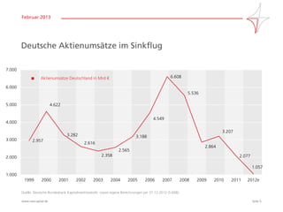 Februar 2013




        Deutsche Aktienumsätze im Sinkflug

7.000

                    Aktienumsätze Deutschland in Mrd €                                              6.608

6.000
                                                                                                              5.536

5.000                        4.622


                                                                                          4.549
4.000

                                                                                                                              3.207
                                     3.282                                     3.188
3.000          2.957
                                               2.616
                                                                                                                      2.864
                                                                    2.565
2.000                                                     2.358                                                                       2.077

                                                                                                                                              1.057
1.000
         1999        2000        2001     2002       2003      2004       2005       2006       2007      2008    2009    2010    2011   2012e

        Quelle: Deutsche Bundesbank Kapitalmarktstatistik sowie eigene Berechnungen per 31.12.2012 (S-008).

        www.starcapital.de                                                                                                                    Seite 5
 