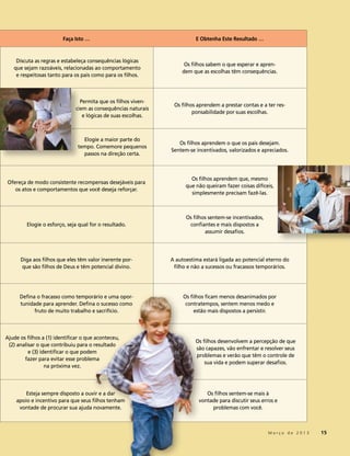 Faça Isto …                                     E Obtenha Este Resultado …



    Discuta as regras e estabeleça consequências lógicas
                                                                    Os filhos sabem o que esperar e apren-
   que sejam razoáveis, relacionadas ao comportamento
                                                                   dem que as escolhas têm consequências.
    e respeitosas tanto para os pais como para os filhos.



                                Permita que os filhos viven-
                                                                Os filhos aprendem a prestar contas e a ter res-
                              ciem as consequências naturais
                                                                        ponsabilidade por suas escolhas.
                                 e lógicas de suas escolhas.



                                 Elogie a maior parte do
                                                                  Os filhos aprendem o que os pais desejam.
                               tempo. Comemore pequenos
                                                               Sentem-se incentivados, valorizados e apreciados.
                                 passos na direção certa.



                                                                       Os filhos aprendem que, mesmo
Ofereça de modo consistente recompensas desejáveis para
                                                                     que não queiram fazer coisas difíceis,
   os atos e comportamentos que você deseja reforçar.
                                                                       simplesmente precisam fazê-las.



                                                                     Os filhos sentem-se incentivados,
         Elogie o esforço, seja qual for o resultado.                 confiantes e mais dispostos a
                                                                             assumir desafios.




      Diga aos filhos que eles têm valor inerente por-         A autoestima estará ligada ao potencial eterno do
      que são filhos de Deus e têm potencial divino.            filho e não a sucessos ou fracassos temporários.




      Defina o fracasso como temporário e uma opor-                 Os filhos ficam menos desanimados por
      tunidade para aprender. Defina o sucesso como                  contratempos, sentem menos medo e
            fruto de muito trabalho e sacrifício.                        estão mais dispostos a persistir.



Ajude os filhos a (1) identificar o que aconteceu,
                                                                         Os filhos desenvolvem a percepção de que
 (2) analisar o que contribuiu para o resultado
                                                                         são capazes, vão enfrentar e resolver seus
          e (3) identificar o que podem
                                                                         problemas e verão que têm o controle de
        fazer para evitar esse problema
                                                                             sua vida e podem superar desafios.
                  na próxima vez.




        Esteja sempre disposto a ouvir e a dar                               Os filhos sentem-se mais à
    apoio e incentivo para que seus filhos tenham                         vontade para discutir seus erros e
     vontade de procurar sua ajuda novamente.                                  problemas com você.



                                                                                               	         M a r ç o d e 2 0 1 3 	15
 