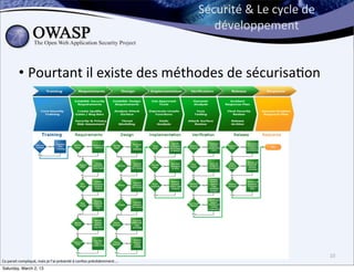 Sécurité	
  &	
  Le	
  cycle	
  de	
  
                                                                                                     développement


             • Pourtant	
  il	
  existe	
  des	
  méthodes	
  de	
  sécurisa6on




                                                                                                                                           10
Ca	
  parait	
  compliqué,	
  mais	
  je	
  l’ai	
  présenté	
  à	
  confoo	
  précédemment....
Saturday, March 2, 13
 