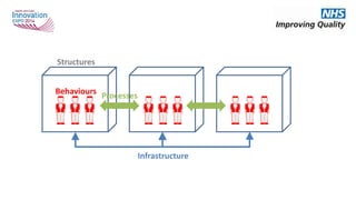Structures
Infrastructure
ProcessesBehaviours
 