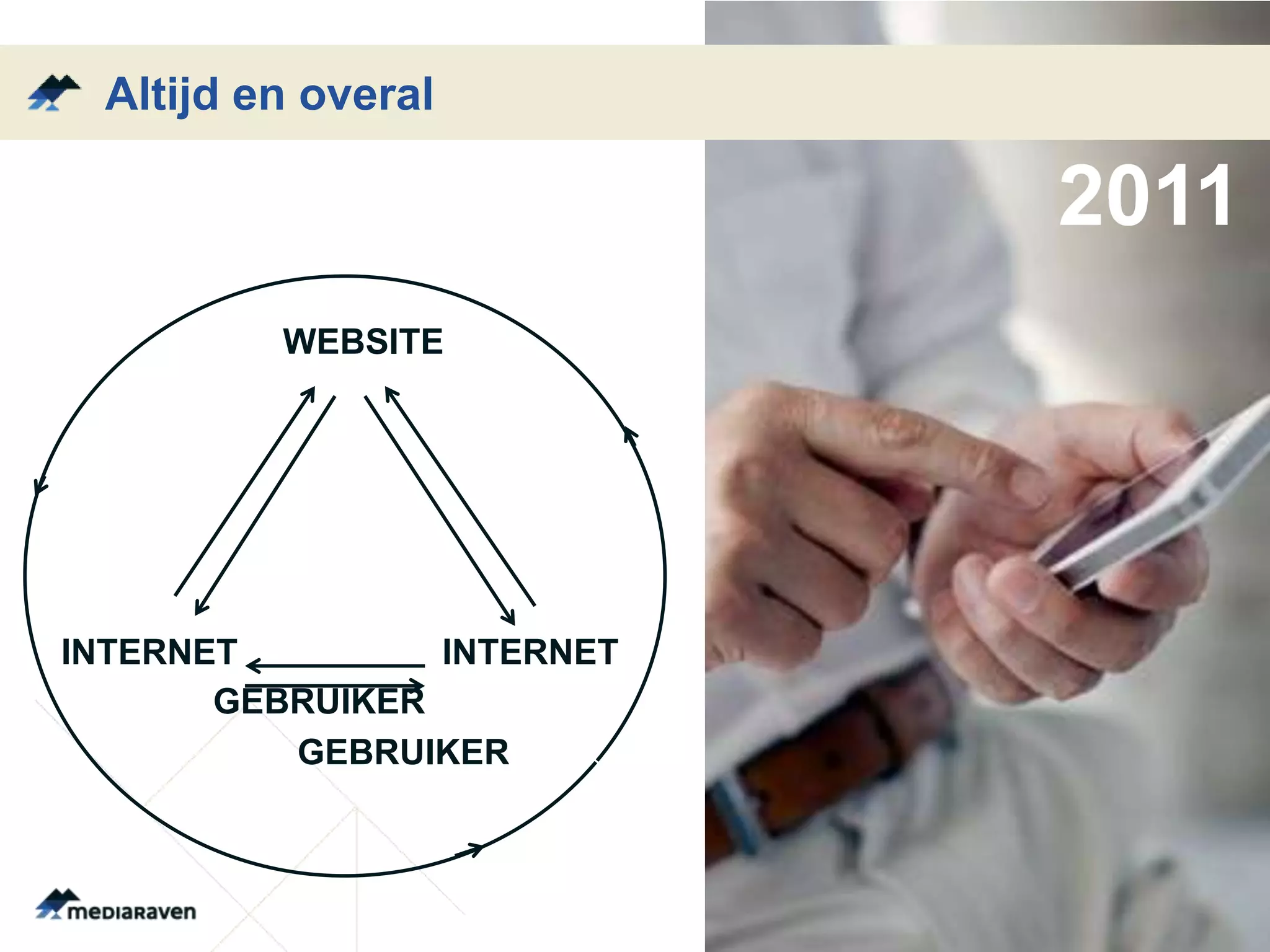Altijd en overal

                            2011
         WEBSITE




INTERNET         INTERNET
       GEBRUIKER
          GEBRUIKER
 