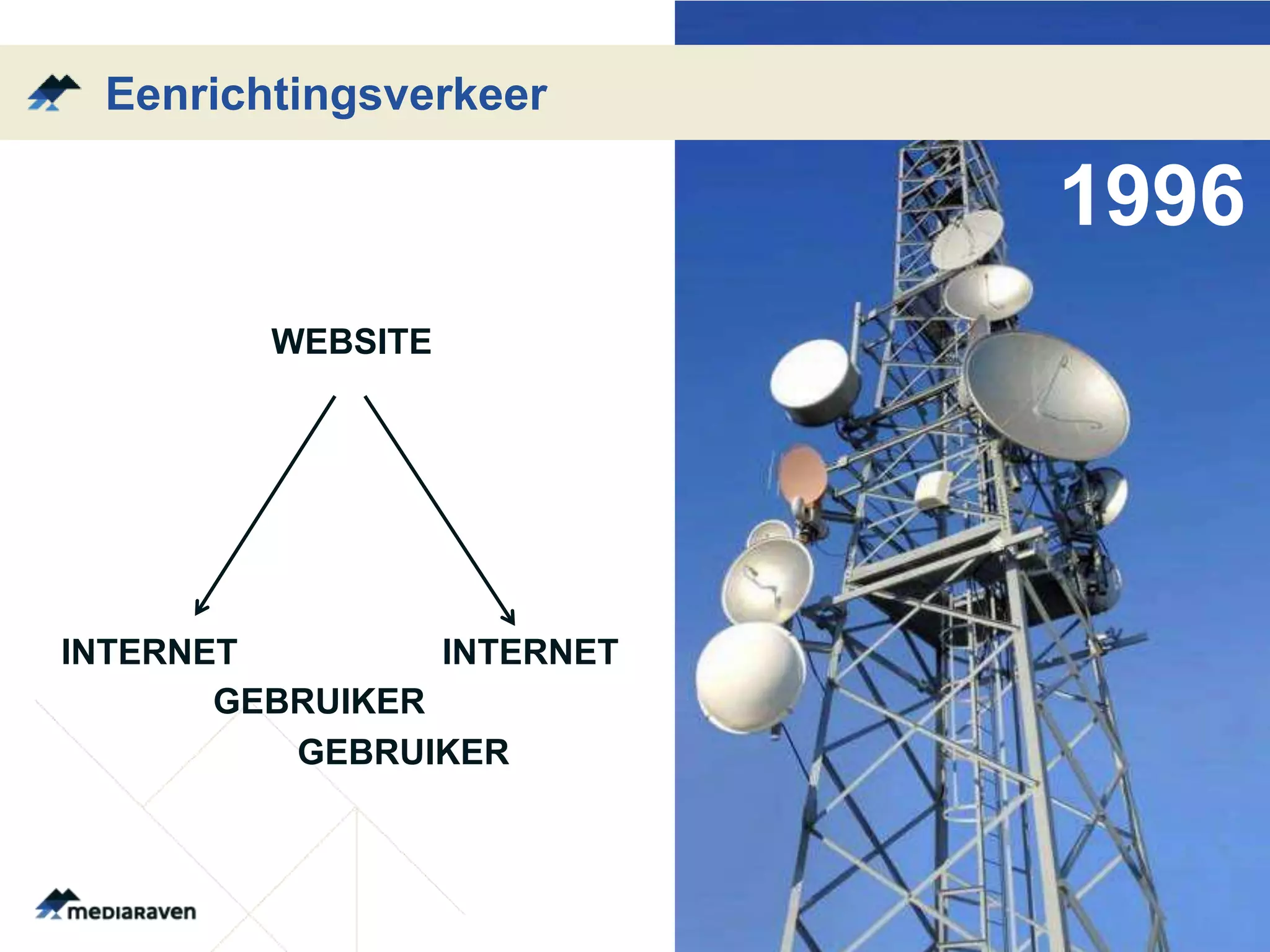 Eenrichtingsverkeer

                            1996
         WEBSITE




INTERNET         INTERNET
       GEBRUIKER
          GEBRUIKER
 