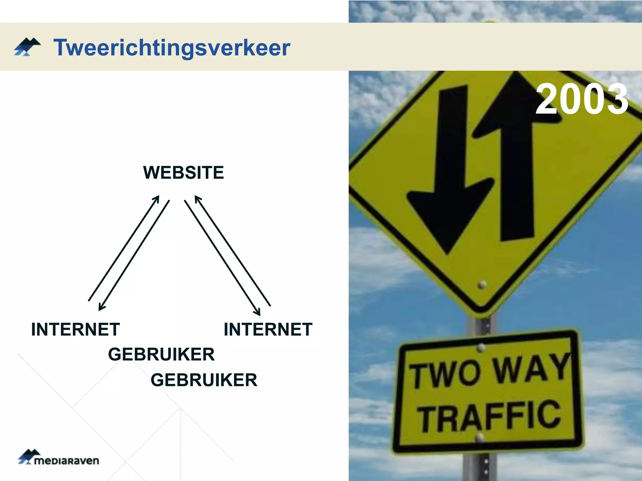 Tweerichtingsverkeer

                            2003
         WEBSITE




INTERNET         INTERNET
       GEBRUIKER
          GEBRUIKER
 