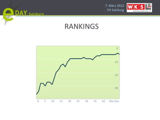 7. März 2013
            FH Salzburg




RANKINGS
 