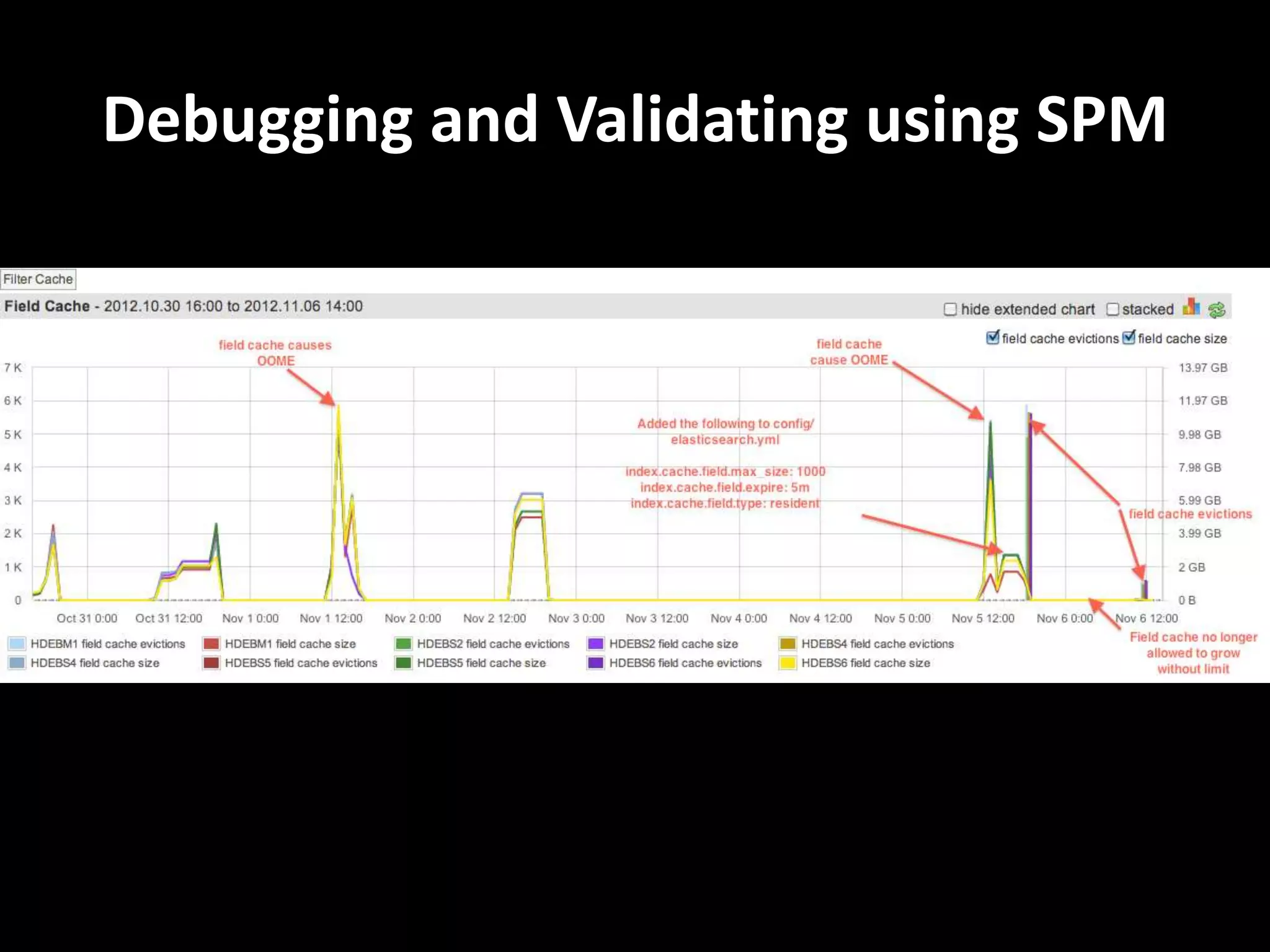 Debugging and Validating using SPM
 