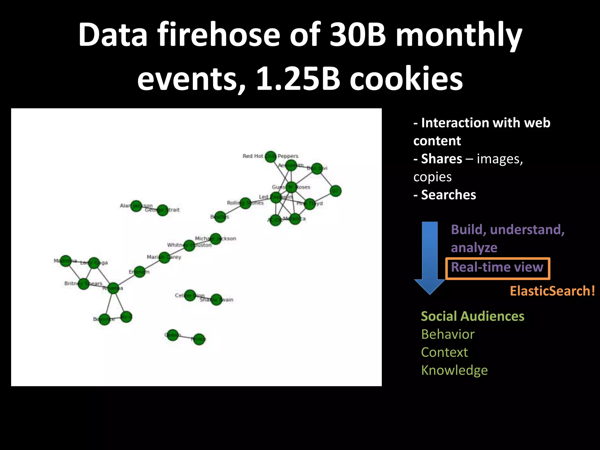 Data firehose of 30B monthly
   events, 1.25B cookies
                     - Interaction with web
                     content
                     - Shares – images,
                     copies
                     - Searches

                           Build, understand,
                           analyze
                           Real-time view
                                    ElasticSearch!
                      Social Audiences
                      Behavior
                      Context
                      Knowledge
 