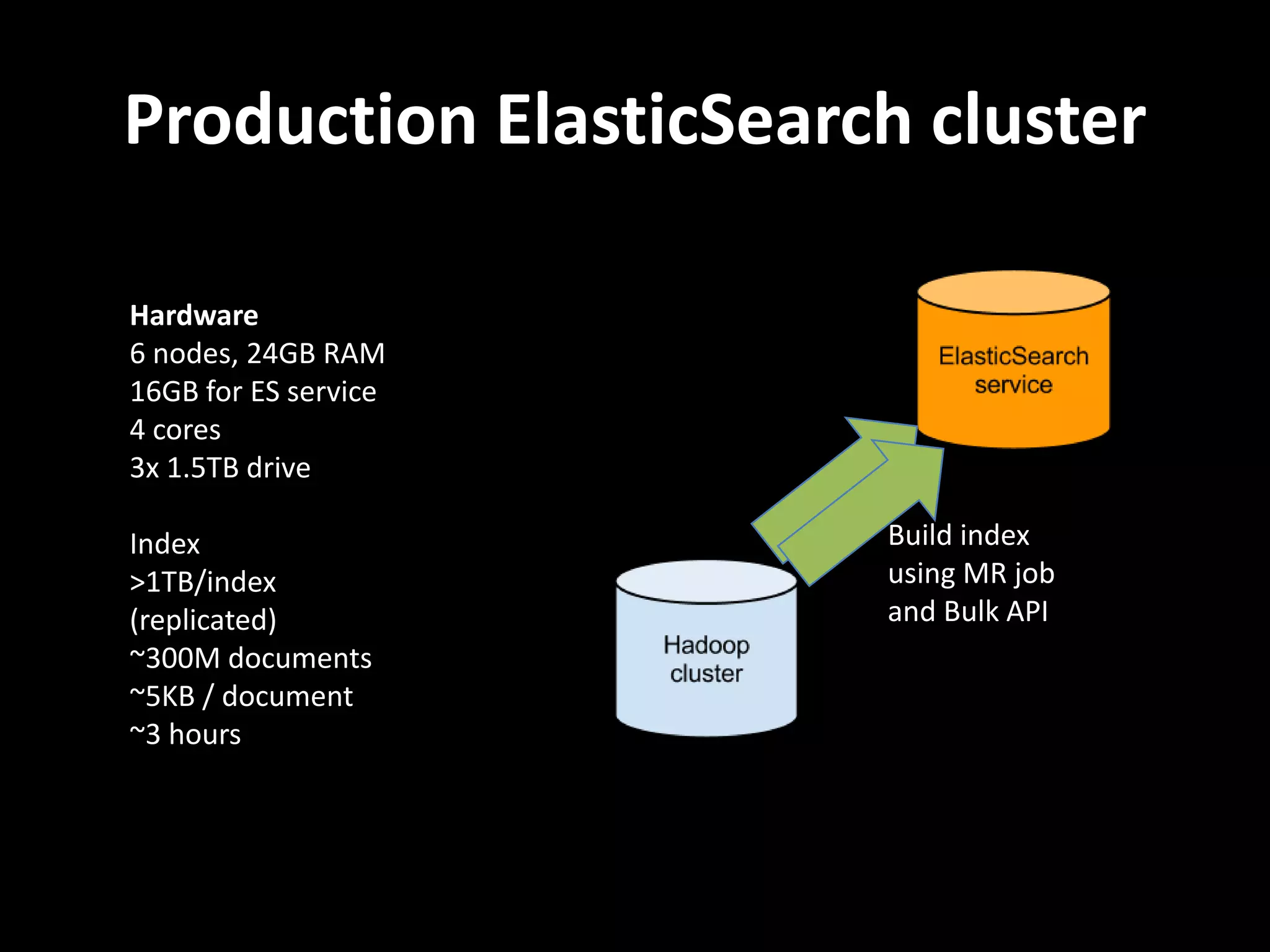 Production ElasticSearch cluster

Hardware
6 nodes, 24GB RAM
16GB for ES service
4 cores
3x 1.5TB drive

Index                  Build index
>1TB/index             using MR job
(replicated)           and Bulk API
~300M documents
~5KB / document
~3 hours
 