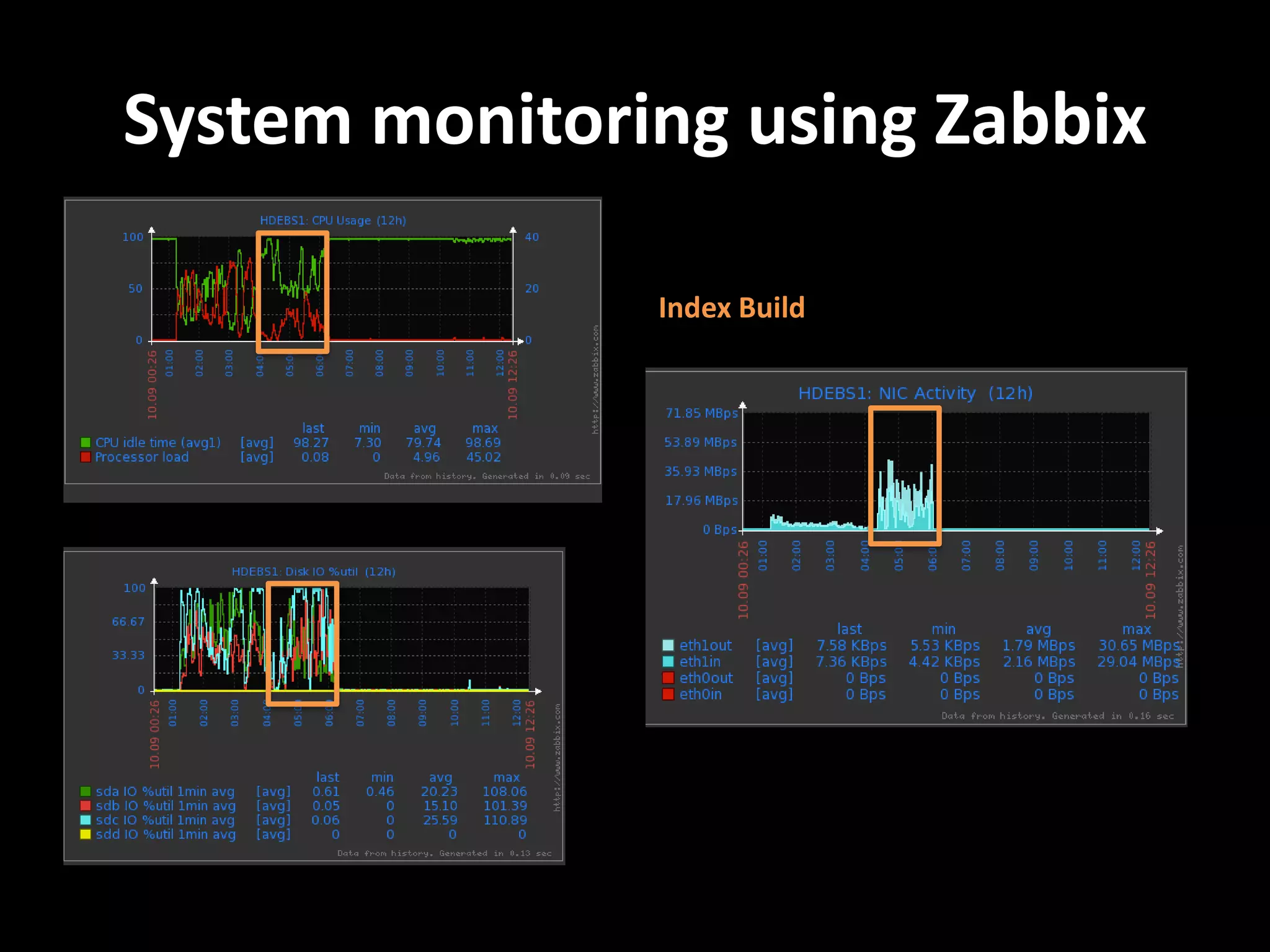 System monitoring using Zabbix

               Index Build
 