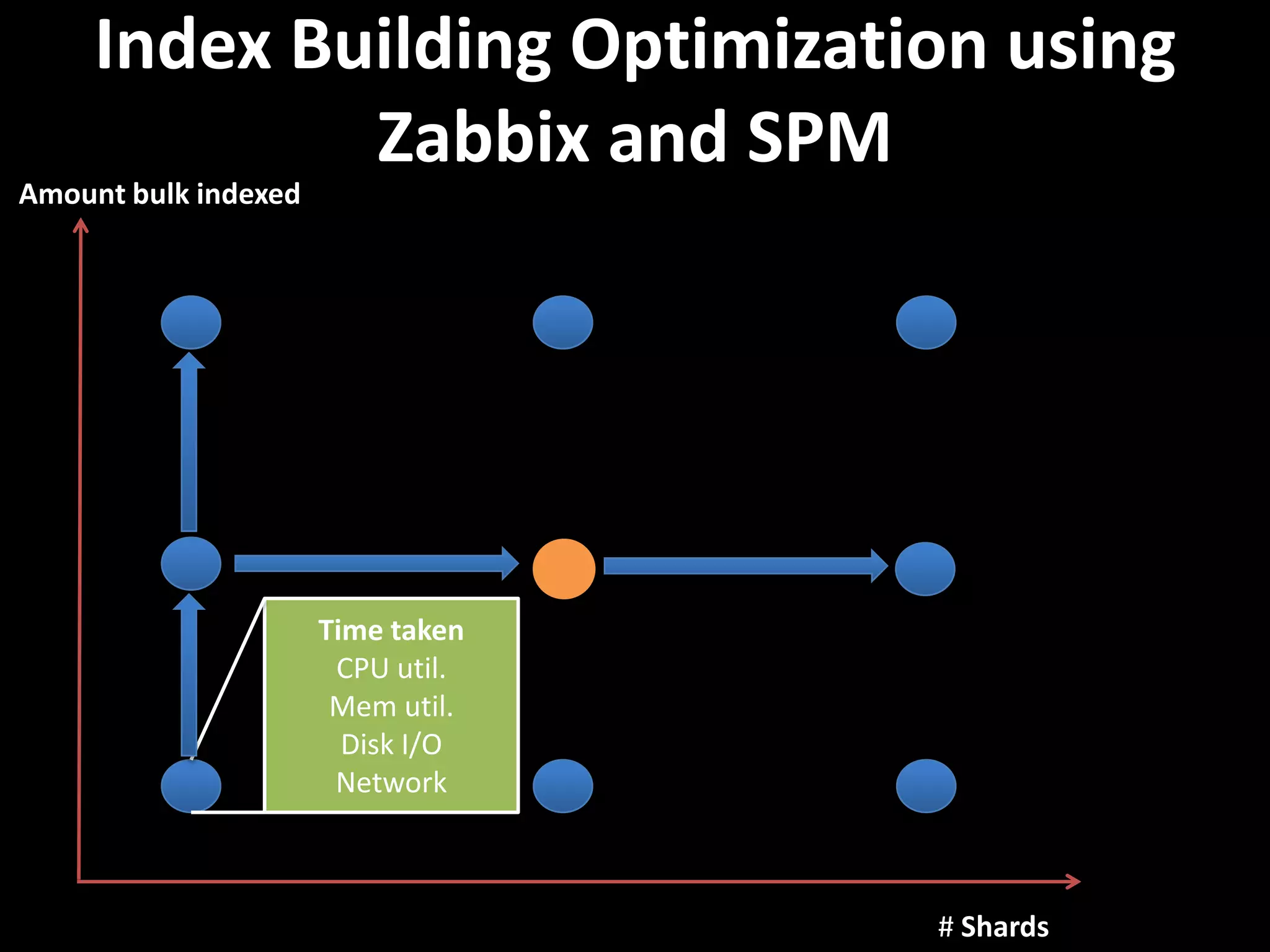 Index Building Optimization using
             Zabbix and SPM
Amount bulk indexed




                      Time taken
                       CPU util.
                       Mem util.
                        Disk I/O
                       Network



                                   # Shards
 