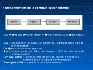 Fonctionnement de la communication interne
5W  Who say What to Whom in Which channel with What effect ?
Qui = Un manager, un cadre, un employée… différent selon type de
communication
Dit Quoi = informer et expliquer
A qui = un employé, un cadre, un manager… différent selon type de
communication
Par quel canal = intranet, note de service, journal d’entreprise,…
différent selon le type de communication
Avec quel effet = convaincre pour faire adhérer
 