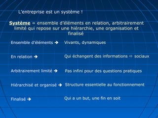 L’entreprise est un système !
Système = ensemble d’éléments en relation, arbitrairement
limité qui repose sur une hiérarchie, une organisation et
finalisé
Ensemble d’éléments 
En relation 
Arbitrairement limité 
Hiérarchisé et organisé 
Finalisé 
Vivants, dynamiques
Qui échangent des informations  sociaux
Pas infini pour des questions pratiques
Structure essentielle au fonctionnement
Qui a un but, une fin en soit
 