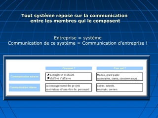 Tout système repose sur la communication
entre les membres qui le composent
Entreprise = système
Communication de ce système = Communication d’entreprise !
 