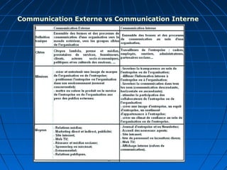 Communication Externe vs Communication Interne
 