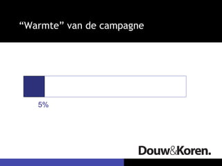 “Warmte” van de campagne




   5%
 