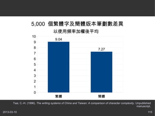 5,000 wּw汾P
                                       ʹlʼәƽ
                      10
                                         9.04
                       9
                       8                                                   7.27
                       7
                       6
                       5
                       4
                       3
                       2
                       1
                       0
                                        w                                 w
       Tsai, C.-H. (1996). The writing systems of China and Taiwan: A comparison of character complexity. Unpublished
                                                                                                           manuscript.

2013-03-10                                                                                                         115
 