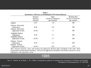1985
       Sun, F., Morita, M, & Stark, L. W. (1985). Comparative patterns of reading eye movement in Chinese and English.
                                                                               Perception & Psychophysics, 37, 502-506.

2013-03-10                                                                                                           24
 