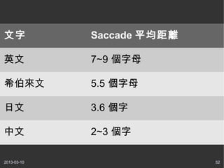            Saccade ƽx

Ӣ           7~9 ĸ

ϣ         5.5 ĸ

           3.6 

           2~3 

2013-03-10                  52
 