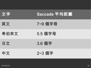 文字           Saccade 平均距離

英文           7~9 個字母

希伯來文         5.5 個字母

日文           3.6 個字

中文           2~3 個字

2013-03-10                  52
 