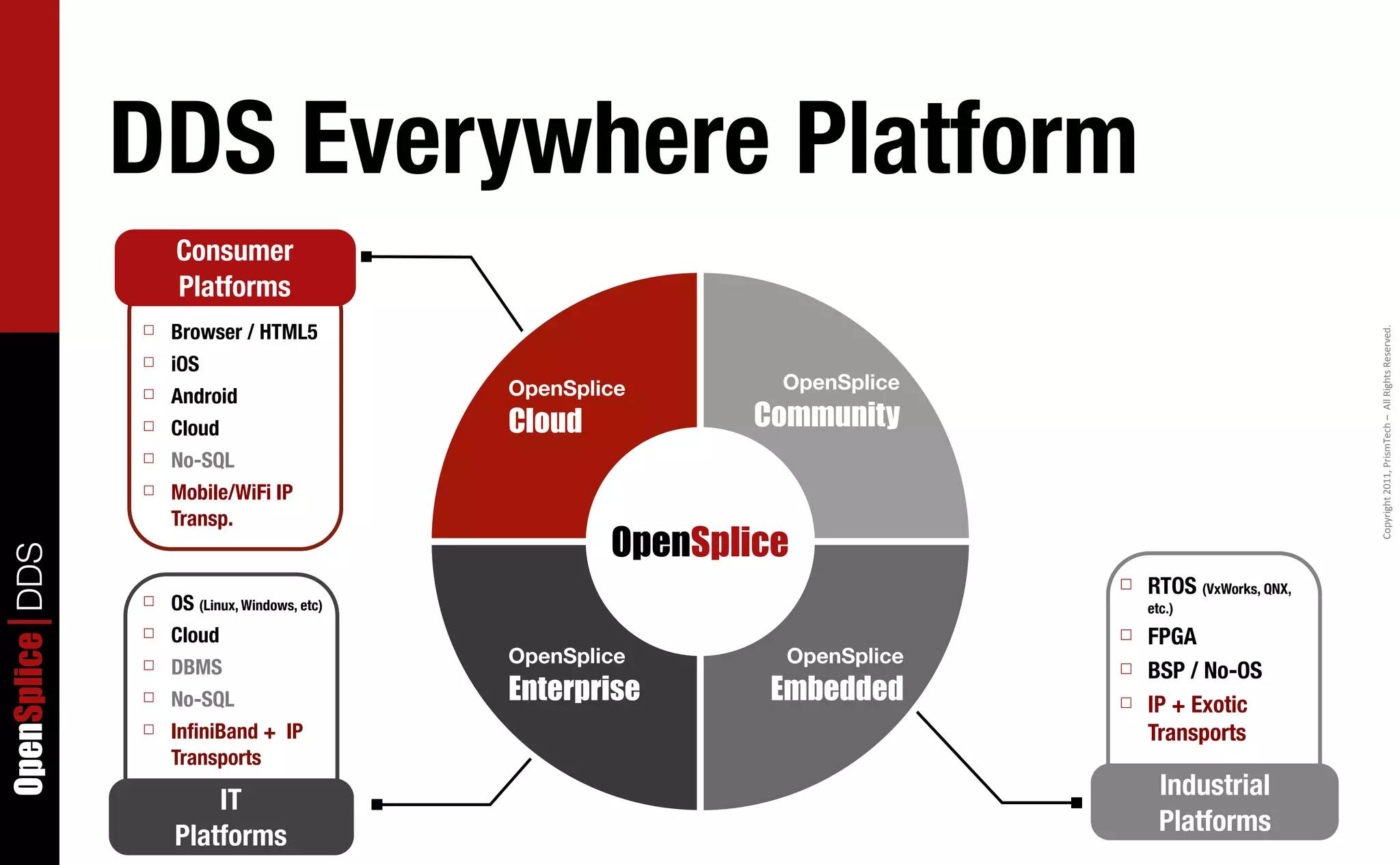 DDS Everywhere Platform
                     Consumer
                     Platforms
                 ☐   Browser / HTML5




                                                                                                         Copyright	
  2011,	
  PrismTech	
  –	
  	
  All	
  Rights	
  Reserved.
                 ☐   iOS
                                                OpenSplice       OpenSplice
                 ☐   Android
                 ☐   Cloud                      Cloud           Community
                 ☐   No-SQL
                 ☐   Mobile/WiFi IP
                     Transp.
                                                        OpenSplice
OpenSplice DDS




                                                                               ☐   RTOS (VxWorks, QNX,
                 ☐   OS (Linux, Windows, etc)                                      etc.)
                 ☐   Cloud                                                     ☐ FPGA
                                                OpenSplice        OpenSplice
                 ☐   DBMS                                                      ☐ BSP / No-OS
                 ☐   No-SQL                     Enterprise       Embedded      ☐ IP + Exotic
                 ☐   InﬁniBand + IP                                              Transports
                     Transports
                                                                                     Industrial
                         IT
                                                                                     Platforms
                     Platforms
 