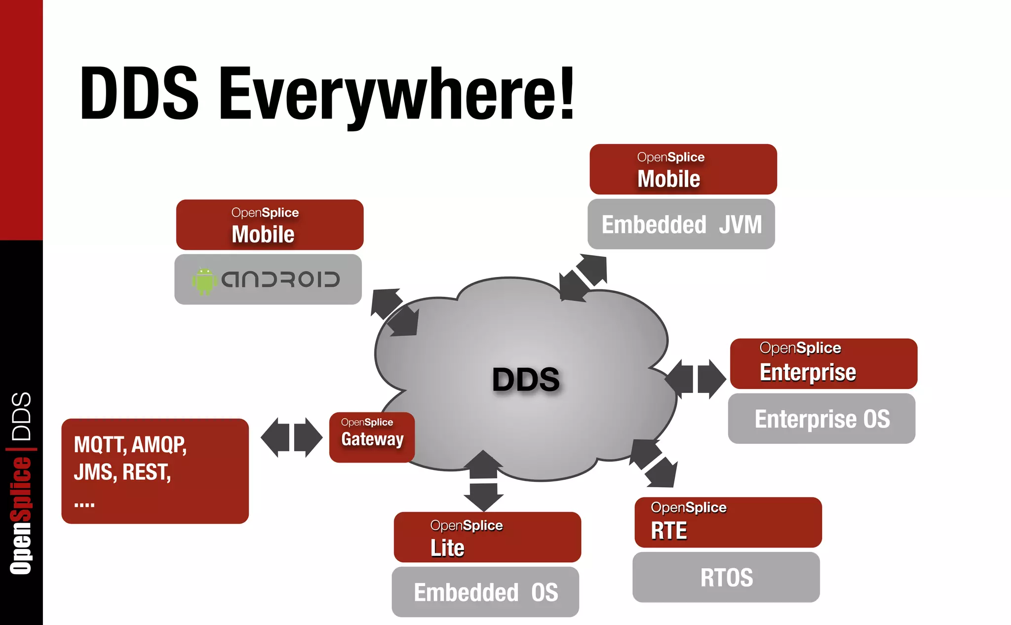 DDS Everywhere!
                                                                          OpenSplice

                                                                          Mobile
                               OpenSplice

                               Mobile                                   Embedded JVM



                                                                                          OpenSplice

                                                                  DDS                     Enterprise
OpenSplice DDS




                                            OpenSplice                                    Enterprise OS
                 MQTT, AMQP,                Gateway
                 JMS, REST,
                 ....                                                       OpenSplice
                                                          OpenSplice
                                                                            RTE
                                                          Lite
                                                                                   RTOS
                                                         Embedded OS
 