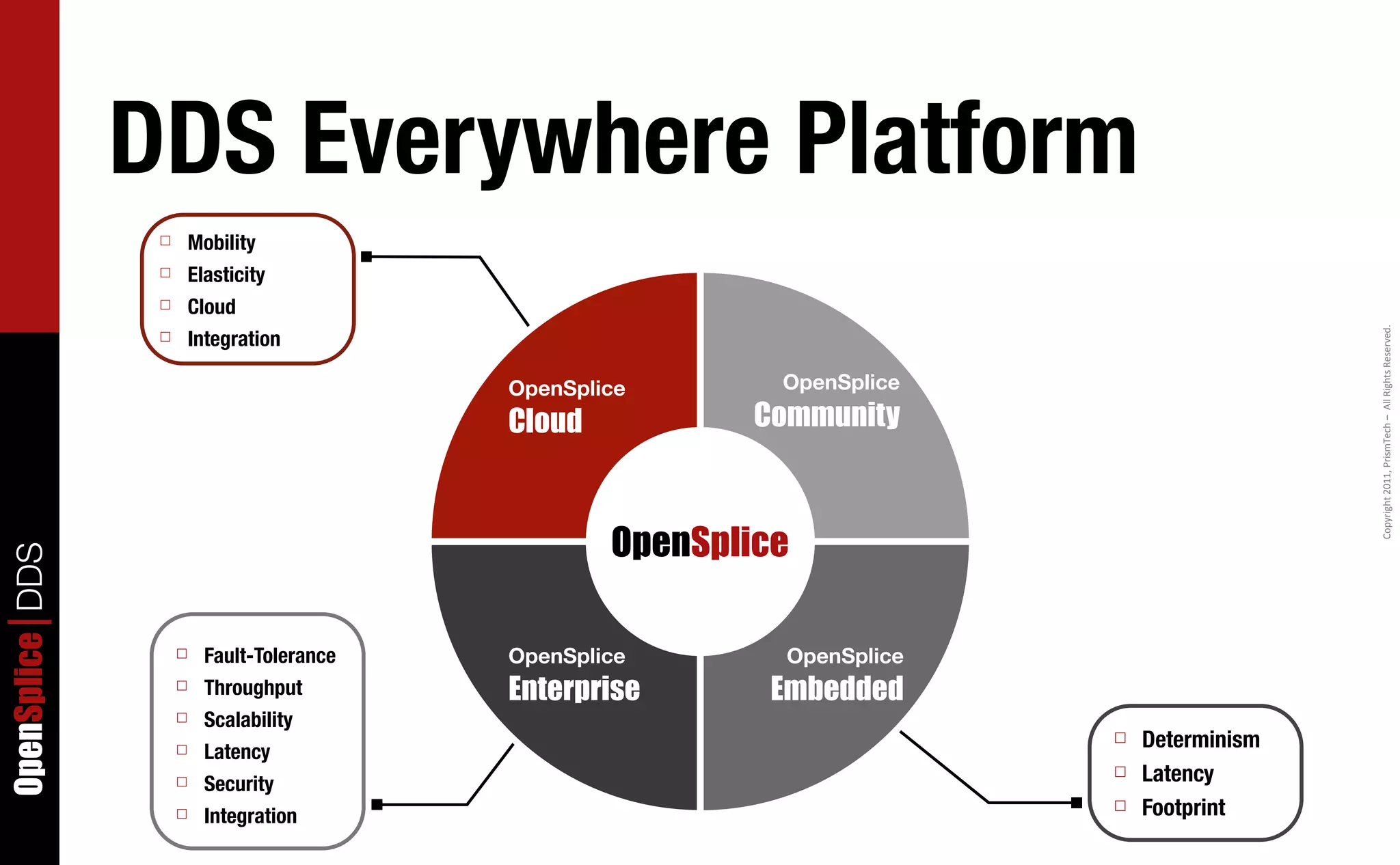 DDS Everywhere Platform
                  ☐ Mobility
                  ☐ Elasticity
                  ☐ Cloud




                                                                                           Copyright	
  2011,	
  PrismTech	
  –	
  	
  All	
  Rights	
  Reserved.
                  ☐ Integration


                                            OpenSplice       OpenSplice

                                            Cloud           Community



                                                    OpenSplice
OpenSplice DDS




                      ☐   Fault-Tolerance   OpenSplice        OpenSplice
                      ☐   Throughput        Enterprise       Embedded
                      ☐   Scalability
                      ☐   Latency
                                                                           ☐ Determinism
                                                                           ☐ Latency
                      ☐   Security
                                                                           ☐ Footprint
                      ☐   Integration
 