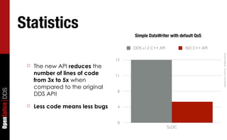 Statistics
                                                       Simple DataWriter with default QoS

                                                       DDS v1.2 C++ API          ISO C++ API




                                                                                               Copyright	
  2011,	
  PrismTech	
  –	
  	
  All	
  Rights	
  Reserved.
                                                  15
                  ☐   The new API reduces the
                      number of lines of code     11
                      from 3x to 5x when
                      compared to the original
OpenSplice DDS




                                                   8
                      DDS API!

                  ☐   Less code means less bugs    4


                                                   0
                                                                          SLOC
 