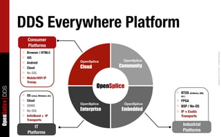 DDS Everywhere Platform
                     Consumer
                     Platforms
                 ☐   Browser / HTML5




                                                                                                         Copyright	
  2011,	
  PrismTech	
  –	
  	
  All	
  Rights	
  Reserved.
                 ☐   iOS
                                                OpenSplice       OpenSplice
                 ☐   Android
                 ☐   Cloud                      Cloud           Community
                 ☐   No-SQL
                 ☐   Mobile/WiFi IP
                     Transp.
                                                        OpenSplice
OpenSplice DDS




                                                                               ☐   RTOS (VxWorks, QNX,
                 ☐   OS (Linux, Windows, etc)                                      etc.)
                 ☐   Cloud                                                     ☐ FPGA
                                                OpenSplice        OpenSplice
                 ☐   DBMS                                                      ☐ BSP / No-OS
                 ☐   No-SQL                     Enterprise       Embedded      ☐ IP + Exotic
                 ☐   InﬁniBand + IP                                              Transports
                     Transports
                                                                                     Industrial
                         IT
                                                                                     Platforms
                     Platforms
 