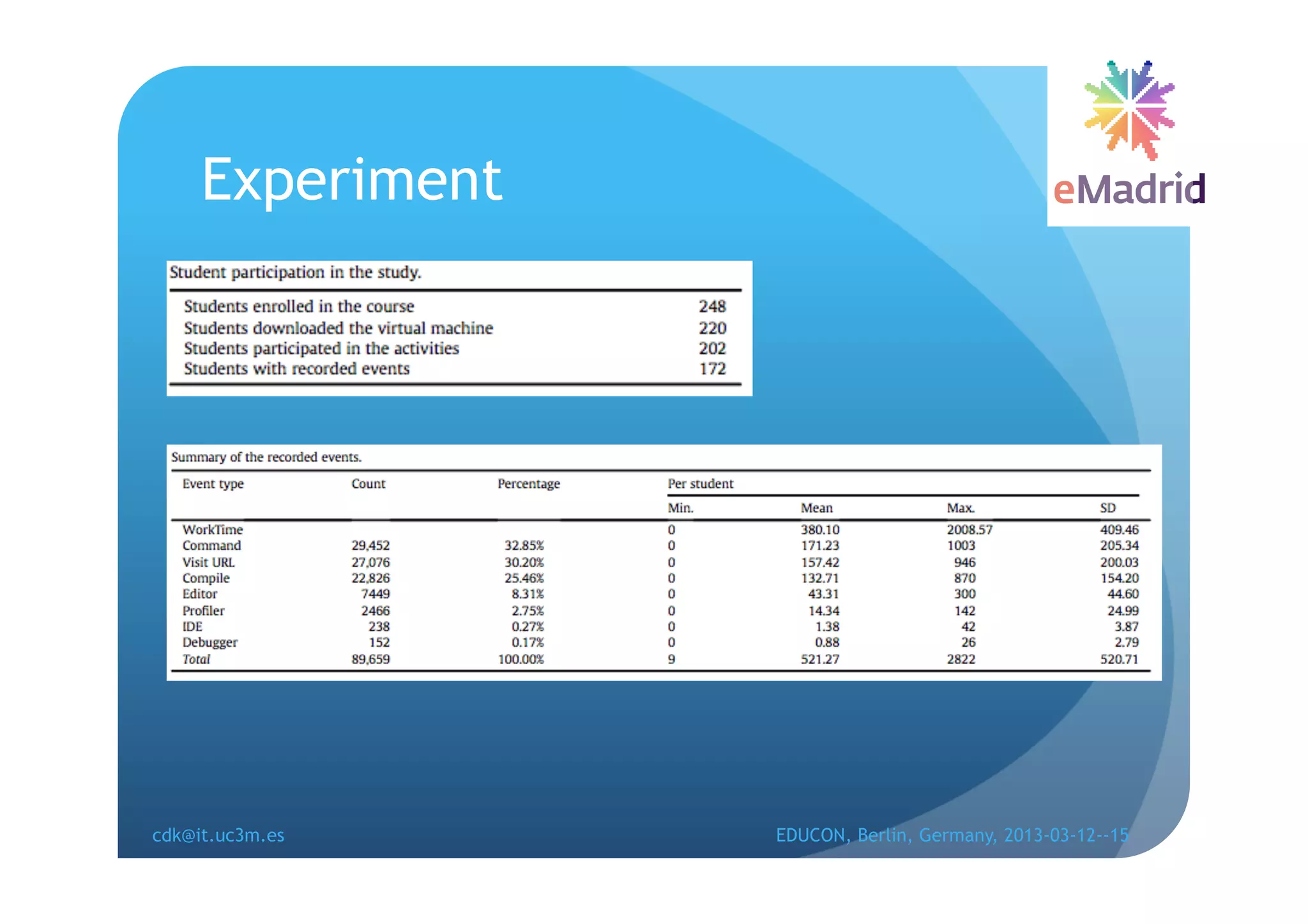 Experiment




cdk@it.uc3m.es    EDUCON, Berlin, Germany, 2013-03-12--15
 