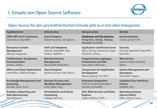 1. Einsatz von Open Source Software

 Open Source für den geschäftskritischen Einsatz gibt es in fast allen Kategorien:
Applikationen                    Infrastruktur                  Komponenten                      Betrieb
CRM, ERP und E-Commerce          Search Engines                 Databases und File Systems       Kommunikation
Openbravo, OpenERP…              Apache Lucene, Solr, Sphinx…   PostgreSQL, MySQL, Hadoop,       Zarafa, qmail, CUPS…
                                                                MariaDB, CouchDB…
Enterprise Content               VoIP und Telephony             Application und Portal Server    Security
Management                       Asterisk, OpenPBX, Yate,       JBoss, Tomcat, Geronimo, Zope,   ClamAV, OpenSSH, OpenVPN,
Alfresco, Magnolia…              Trixbox, HylaFAX…              GlassFish, Liferay…              OpenSSL…
Collaboration, Groupware,        Identity & Access              Programming Languages,           Web Servers
Communication                    Management                     Frameworks und IDEs              Apache httpd, Lighttpd,
Zimbra, Zarafa…                  OpenLDAP, Shibboleth…          Java, Ruby, Hibernate…           Nginx…
Office und Client Applications   Search Engines                 Components for Application       System Management und
LibreOffice, GIMP, Inkscape…     Apache Lucene, Solr, Sphinx…   Development                      Operations
                                                                jQuery, Spring, YUI, GWT…        OpenNMS, Nagios…
Knowledge Management und         Business Process und           Enterprise Integration           Graphical User Interfaces
eLearning                        Workflow Management            FUSE, HornetQ, OpenSplice,       (Client)
Moodle, ILIAS, OLAT…             OTRS, jBPM, iTop…              Jitterbit, ActiveMQ…             GNOME, KDE…
Analytics, Reporting und         Virtualization und Cloud-      SOA, Web Services und Rules      Operating Systems
Data Warehousing                 Computing                      Engines                          (Server/Client)
JasperReports…                   Collage, Red Hat…              Sopera, WSS4J, CLIPS…            RHEL, Ubuntu Linux…
                                                                                                                             16
 