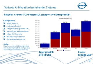 Variante A) Migration bestehender Systeme

Beispiel: 3-Jahres-TCO PostgreSQL (Support von EnterpriseDB)

Konfiguration:
    Anzahl Server: 2
    Sockets pro Server: 4
    EnterpriseDB Postgres Plus Adv.
    Microsoft SQL Server Enterprise
    Sybase ASE Enterprise
    IBM DB2 Enterprise Server
    Oracle Database Enterprise

Quelle:
http://www.enterprisedb.com/products-
services-training/products/postgres-plus-
advanced-server/advanced-server-tco
                                            EnterpriseDB:      Oracle:
                                            94'944 USD         630'800 USD

                                                                       26
 