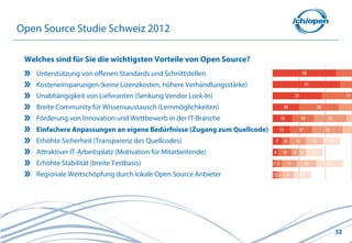 Open Source Studie Schweiz 2012

 Welches sind für Sie die wichtigsten Vorteile von Open Source?
    Unterstützung von offenen Standards und Schnittstellen
    Kosteneinsparungen (keine Lizenzkosten, höhere Verhandlungsstärke)
    Unabhängigkeit von Lieferanten (Senkung Vendor Lock-In)
    Breite Community für Wissensaustausch (Lernmöglichkeiten)
    Förderung von Innovation und Wettbewerb in der IT-Branche
    Einfachere Anpassungen an eigene Bedürfnisse (Zugang zum Quellcode)
    Erhöhte Sicherheit (Transparenz des Quellcodes)
    Attraktiver IT-Arbeitsplatz (Motivation für Mitarbeitende)
    Erhöhte Stabilität (breite Testbasis)
    Regionale Wertschöpfung durch lokale Open Source Anbieter




                                                                          32
 