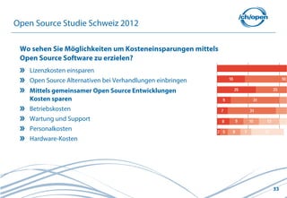 Open Source Studie Schweiz 2012

 Wo sehen Sie Möglichkeiten um Kosteneinsparungen mittels
 Open Source Software zu erzielen?
   Lizenzkosten einsparen
   Open Source Alternativen bei Verhandlungen einbringen
   Mittels gemeinsamer Open Source Entwicklungen
   Kosten sparen
   Betriebskosten
   Wartung und Support
   Personalkosten
   Hardware-Kosten




                                                            33
 