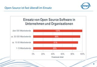 Open Source ist fast überall im Einsatz




                                          8
 