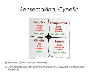 Sensemaking: Cynefin




By Snowded (Own creation, own work)
[CC-BY-3.0 (http://creativecommons.org/licenses/by/3.0)], via Wikimedia
  Commons
 