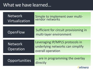 What we have learned…
Network
Virtualization
Simple to implement over multi-
vendor networks
OpenFlow
Sufficient for circuit provisioning in
multi-layer environment
Network
Operation
Leveraging IP/MPLS protocols in
underlying networks can simplify
overall operation
Opportunities
… are in programming the overlay
directly
 