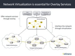 NetworkVirtualization is essential for Overlay Services
Overlay Network
Path
Computation
VPN
Bandwidth on
Demand
Packet Infrastructure
Transport Infrastructure Wireless Infrastructure
Offer network services
through overlay
Interface the network
through virtualization
 