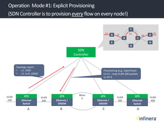 Operation Mode#1:ExplicitProvisioning
(SDNControlleristoprovisioneveryflowoneverynode!)
Ethernet
Switch
Ethernet /
DWDM
Ethernet
Switch
A B C D
Ethernet /
DWDM
VLAN
100
VLAN
200
VLAN
300
VLAN
400
Wave
X
OTS OTS OTS OTS
SDN
Controller
Topology report:
• L1: 10GE
• L2: to B, 100GE
A D
HE
L2 L4
B C
G
F
L3L1 L5
Provisioning (e.g., OpenFlow):
L2-L3 :: map VLAN-200 packets
to VIF X
 