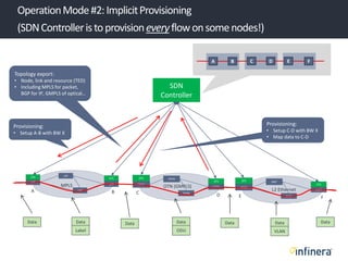 OperationMode#2:ImplicitProvisioning
(SDNControlleristoprovisioneveryflowonsomenodes!)
LSR
LSR
LSR
LSR POTN
POTN
POTN
POTN ENET
ENET
ENET
ENET
OTS OTS OTS
OTS OTS
OTS
A B C D E F
SDN
Controller
Data Data
Label
Data Data
ODU
Data Data
VLAN
Data
A DB C FE
MPLS OTN (GMPLS)
L2 Ethernet
Provisioning:
• Setup A-B with BW X
Provisioning:
• Setup C-D with BW X
• Map data to C-D
Topology export:
• Node, link and resource (TED)
• Including MPLS for packet,
BGP for IP, GMPLS of optical…
 