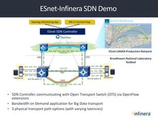 ESnet-Infinera SDN Demo
bnl-tb-wdm-3 bnl-tb-wdm-4
40G
100G
20G 20G
20G L1 Tunnel
 SDN Controller communicating with Open Transport Switch (OTS) via OpenFlow
extensions
 Bandwidth on Demand application for Big Data transport
 3 physical transport path options (with varying latencies)
Topology Monitoring App BW on Demand App
ESnet SDN Controller
Mellanox Mellanox
Path #1
Path #2
Path #3
OTS OTS
ESnet LIMAN Production Network
Brookhaven National Laboratory
Testbed
 