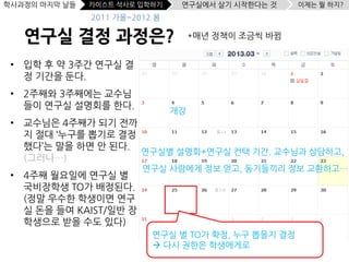 학사과정의 마지막 날들   카이스트 석사로 입학하기     연구실에서 살기 시작한다는 것     이제는 뭘 하지?
               2011 가을~2012 봄

   연구실 결정 과정은?                       *매년 정책이 조금씩 바뀜


 • 입학 후 약 3주간 연구실 결
   정 기간을 둔다.
 • 2주째와 3주째에는 교수님
   들이 연구실 설명회를 한다.
                                개강
 • 교수님은 4주째가 되기 전까
   지 절대 ‘누구를 뽑기로 결정
   했다’는 말을 하면 안 된다.
                    연구실별 설명회+연구실 컨택 기간. 교수님과 상담하고,
   (그러나…)
                         연구실 사람에게 정보 얻고, 동기들끼리 정보 교환하고…
 • 4주째 월요일에 연구실 별
   국비장학생 TO가 배정된다.
   (정말 우수한 학생이면 연구
   실 돈을 들여 KAIST/일반 장
   학생으로 받을 수도 있다)
                           연구실 별 TO가 확정, 누구 뽑을지 결정
                            다시 권한은 학생에게로
 