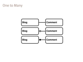 > db.shapes.find()

›   { _id: "1", type: "c", area: 3.14, radius: 1}
›   { _id: "2", type: "s", area: 4,    length: 2}
›   { _id: "3", type: "r", area: 10,   length: 5, width: 2}




// Shapes mit radius > 0 finden
> db.shapes.find( { radius: { $gt: 0 } } )
 