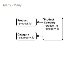 blogs: { _id: 1000,
         author: “Johannes",
         date: ISODate("2011-09-18"),
         comments: [ {comment : 1)} ]}


comments : { _id : 1,
             blog: 1000,
             author : “Klaus",
             date : ISODate("2011-09-19")}


> blog = db.blogs.find({ text: "Destination Moon" });
> db.comments.find( { blog: blog._id } );
 