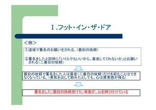 Ⅰ.フット・イン・ザ・ドア
         フット・イン・ザ・ドア

＜例＞
①道端で署名のお願いをされる。（最初の依頼）

②署名をしたと同時に「いくらでもいいから、募金してくれないか」とお願い
 される（二番目の依頼）


最初の依頼で署名をした人は募金（二番目の依頼）だけを拒むことはでき
なくなっている。（勇気を出して断れたとしても、心は罪悪感が残る）


   署名をした（最初の依頼受けた）事実が、心を縛り付けている
 