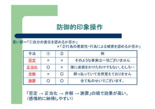 防御的印象操作

言い訳＝「①自分の責任を認めるか否か」
             ×「②行為の悪質性・行為による被害を認めるか否か」
    手法    ①   ②            例
    否定    ×   ×    そのような事実は一切ございません
    正当化   ○   ×   誰に迷惑をかけたわけでもない。むしろ・・
    弁解    ×   ○   酔っ払っていて全然覚えておりません
    謝罪    ○   ○      全て私のせいでございます。


    「否定 → 正当化 → 弁解 → 謝罪」の順で効果が高い。
    （感情的に納得しやすい）
 